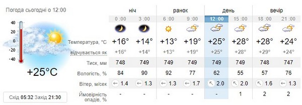 Прогноз погоди на 6 липня