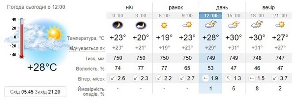 Прогноз погоди на 19 липня