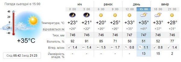 Прогноз погоди на 16 липня