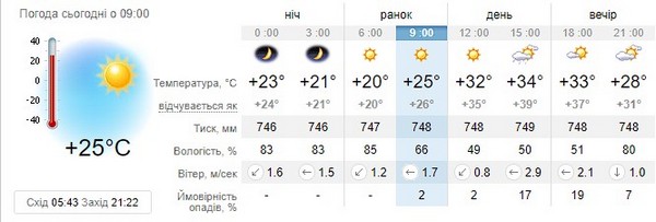 Прогноз погоди на 17 липня