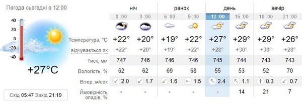 Прогноз погоди на 20 липня