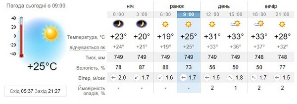 Прогноз погоди на 11 липня