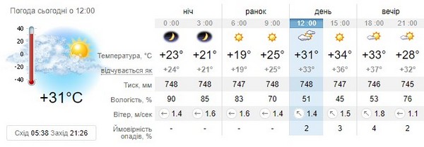 Прогноз погоди на 12 липня