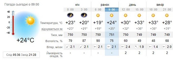 Прогноз погоди на 10 липня