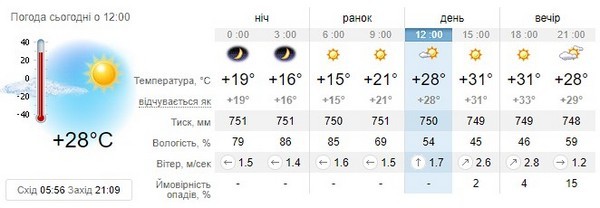 Прогноз погоди на 28 липня