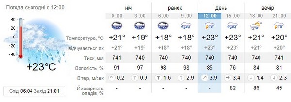 Прогноз погоди на 3 серпня