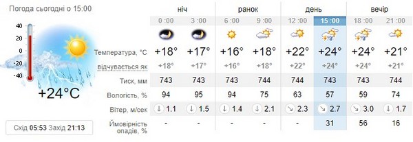 Прогноз погоди на 25 липня