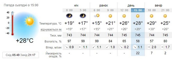 Прогноз погоди на 22 липня