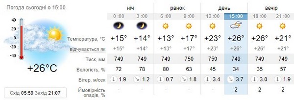 Прогноз погоди на 30 липня