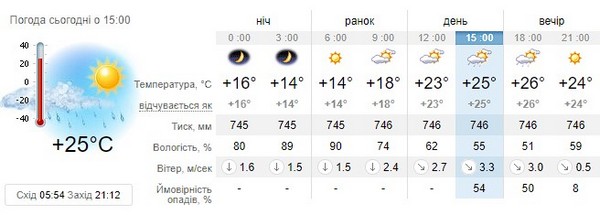 Прогноз погоди на 26 липня