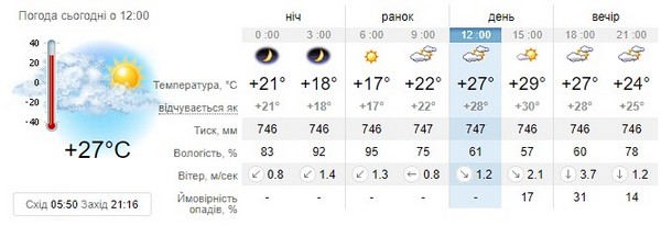 Прогноз погоди на 23 липня