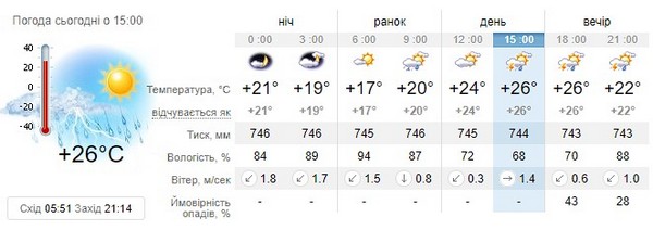 Прогноз погоди на 24 липня