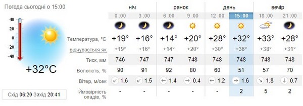 Прогноз погоди на 15 серпня