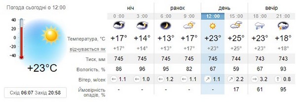 Прогноз погоди на 5 серпня