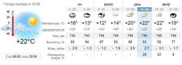 Прогноз погоди на 6 серпня
