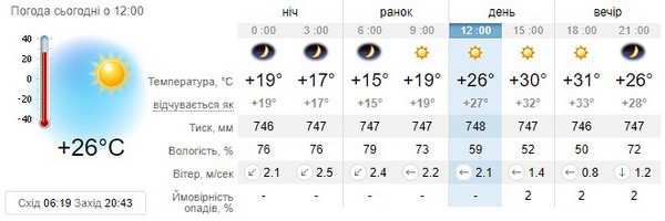 Прогноз погоди на 14 серпня