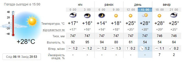 Прогноз погоди на 8 серпня