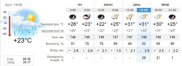 Прогноз погоди на 27 серпня