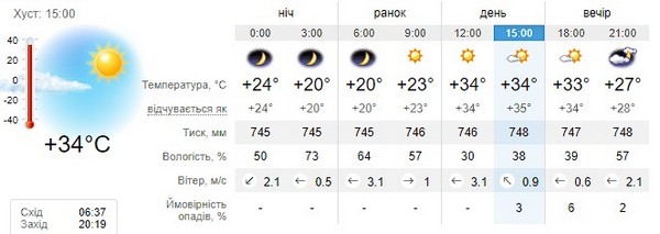 Прогноз погоди на 26 серпня