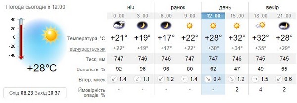 Прогноз погоди на 17 серпня