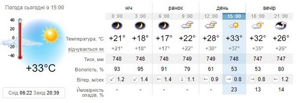 Прогноз погоди на 16 серпня