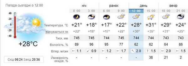 Прогноз погоди на 18 серпня