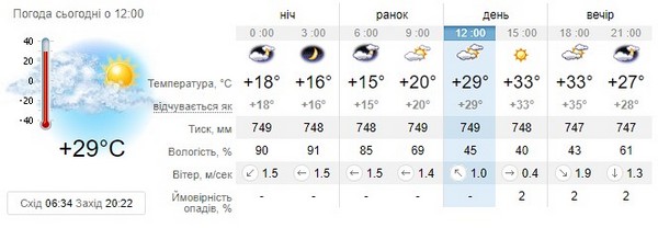 Прогноз погоди на 25 серпня