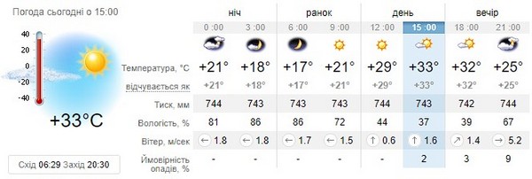 Прогноз погоди на 21 серпня