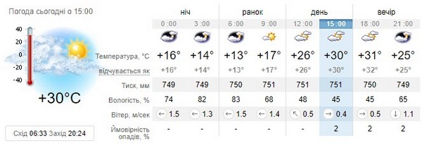 Прогноз погоди на 24 серпня