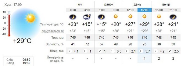 Прогноз погоди на 5 вересня