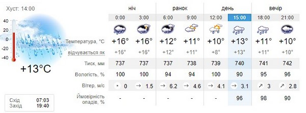 Прогноз погоди на 14 вересня