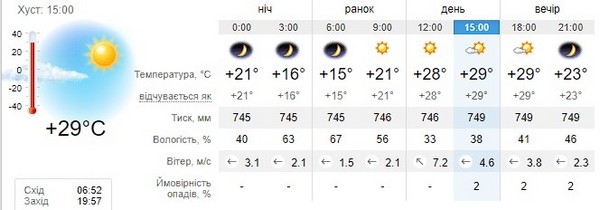 Прогноз погоди на 6 вересня