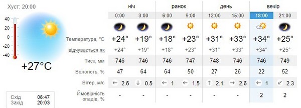 Прогноз погоди на 2 вересня