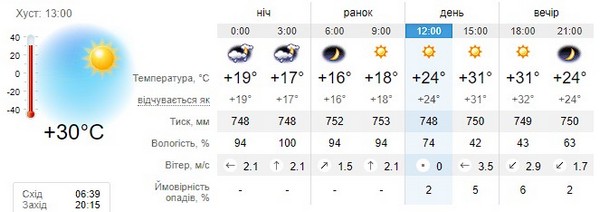 Прогноз погоди на 27 серпня