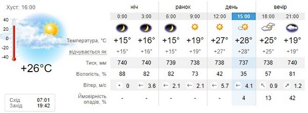 Прогноз погоди на 13 вересня