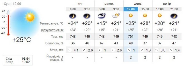 Прогноз погоди на 8 вересня