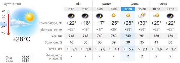 Прогноз погоди на 7 вересня