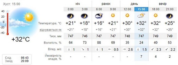 Прогноз погоди на 31 серпня