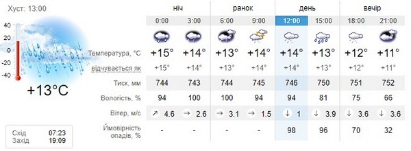 Прогноз погоди на 29 вересня