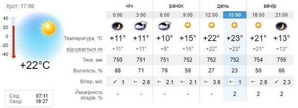 Прогноз погоди на 19 вересня