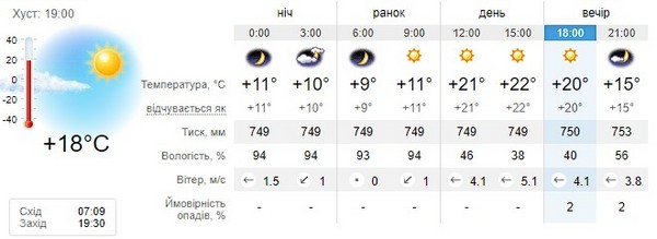 Прогноз погоди на 18 вересня