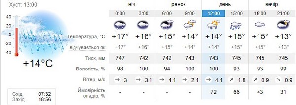 Прогноз погоди на 4 жовтня