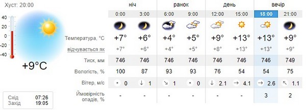 Прогноз погоди на 1 жовтня