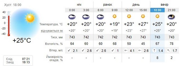 Прогноз погоди на 27 вересня