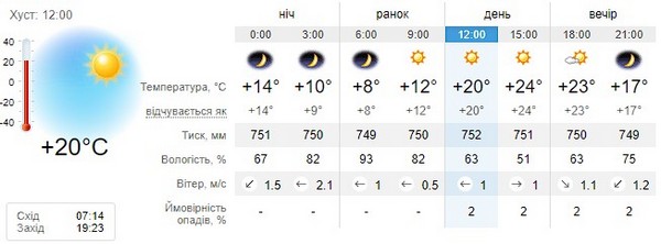 Прогноз погоди на 22 вересня