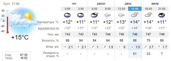 Прогноз погоди на 6 жовтня