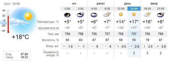 Прогноз погоди на 23 жовтня