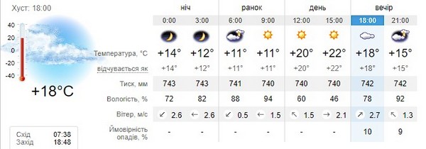 Прогноз погоди на 9 жовтня