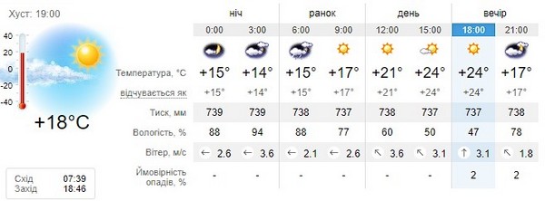 Прогноз погоди на 10 жовтня