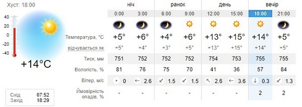 Прогноз погоди на 19 жовтня